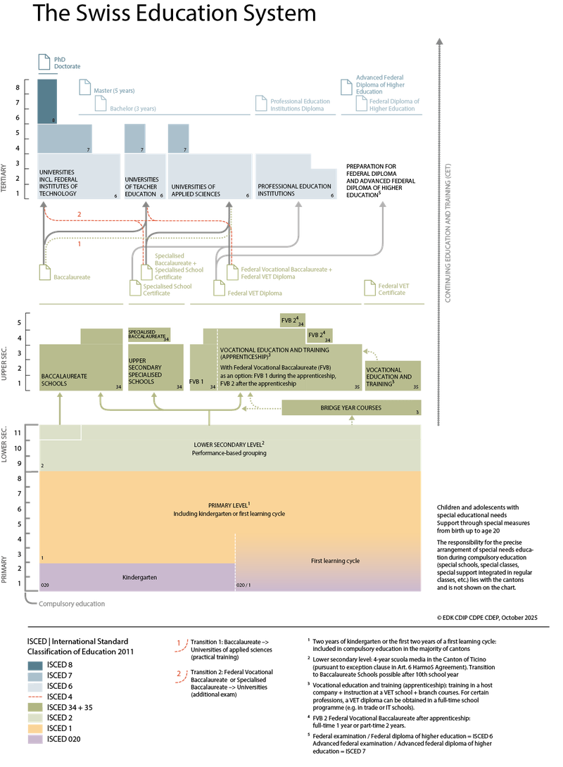 Diagram of the Swiss education system