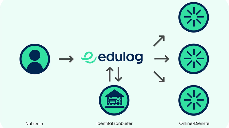 Grafik zur Funktionsweise von Edulog