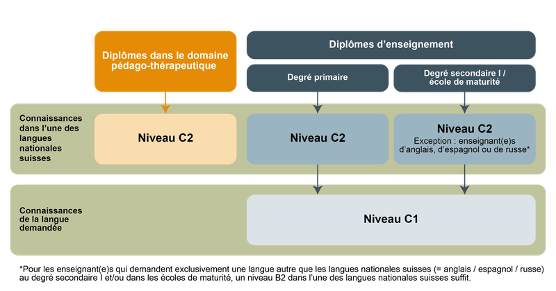 Aperçu des justificatifs de langue requis
