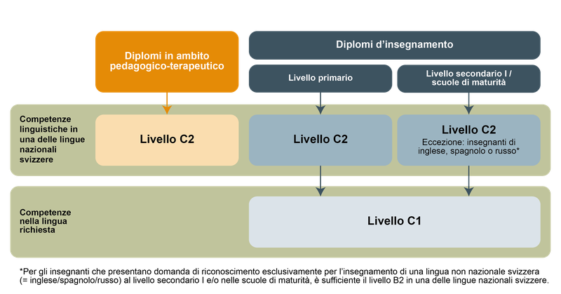 Panoramica delle competenze linguistiche richieste